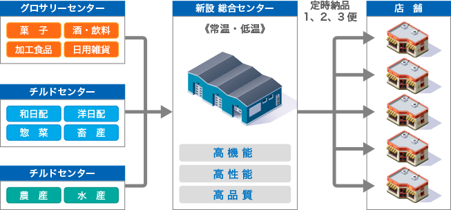 低温食品物流の提案