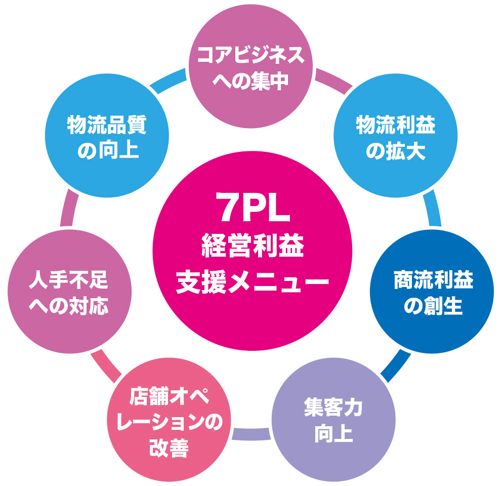 セブンピーエル　７つの経営利益支援メニュー