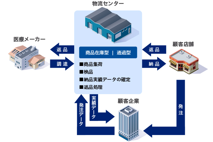 医薬・医療物流のご提案