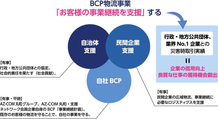 BCP物流事業　有事の時のお客様の事業継続支援