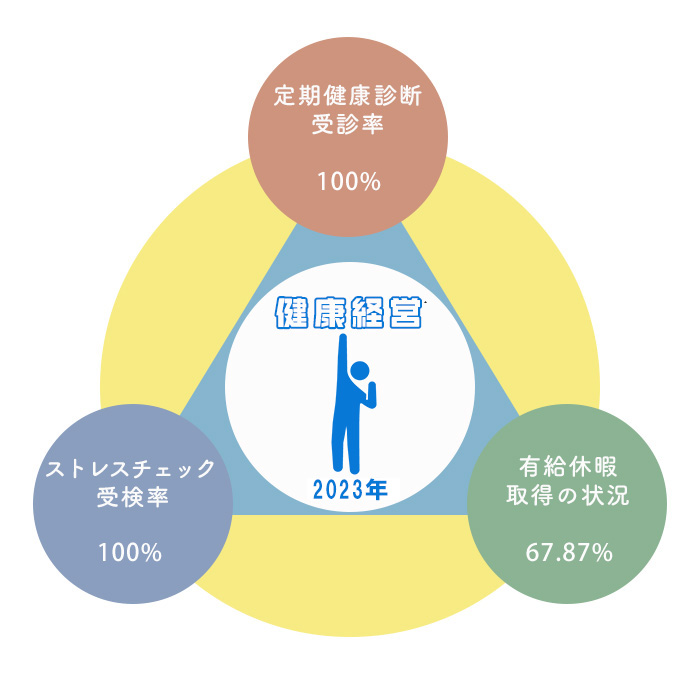 健康経営2023年の実績